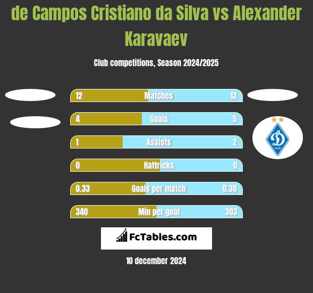 de Campos Cristiano da Silva vs Ołeksandr Karawajew h2h player stats