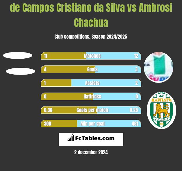 de Campos Cristiano da Silva vs Ambrosi Chachua h2h player stats