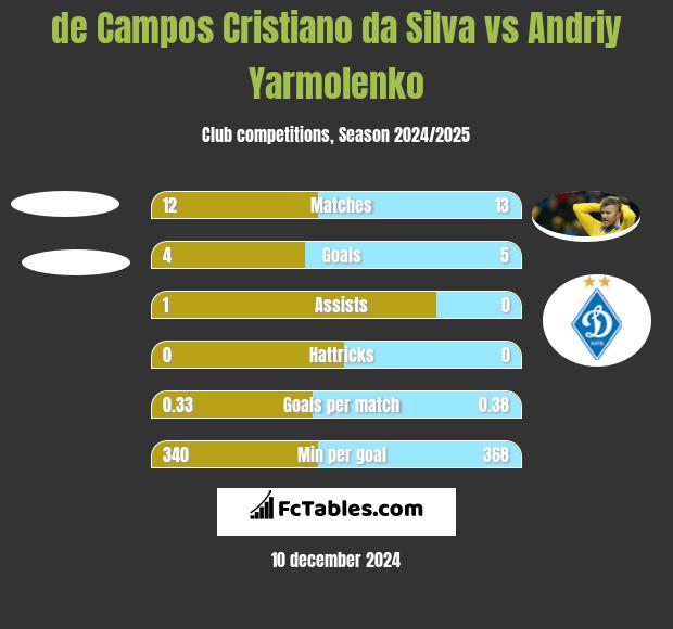 de Campos Cristiano da Silva vs Andrij Jarmołenko h2h player stats