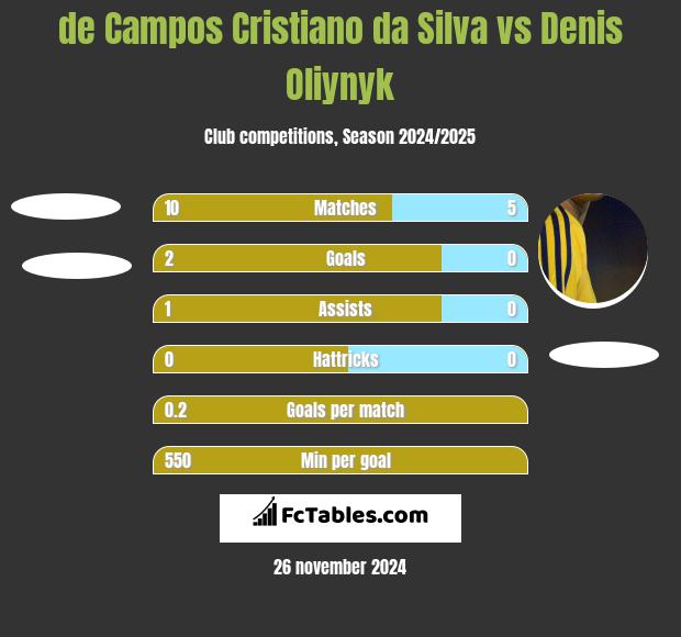 de Campos Cristiano da Silva vs Denis Oliynyk h2h player stats