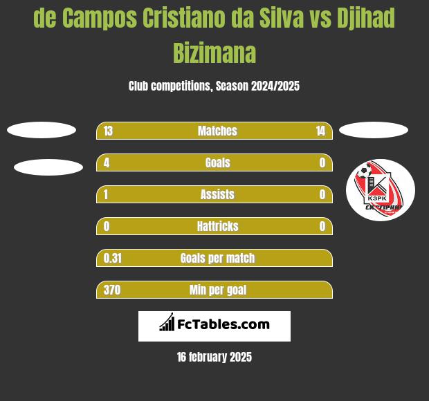 de Campos Cristiano da Silva vs Djihad Bizimana h2h player stats