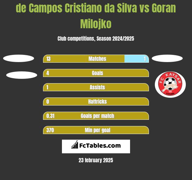 de Campos Cristiano da Silva vs Goran Milojko h2h player stats