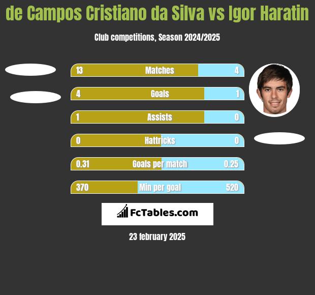 de Campos Cristiano da Silva vs Igor Haratin h2h player stats