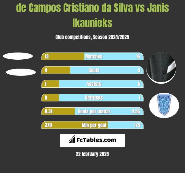 de Campos Cristiano da Silva vs Janis Ikaunieks h2h player stats