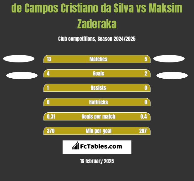 de Campos Cristiano da Silva vs Maksim Zaderaka h2h player stats