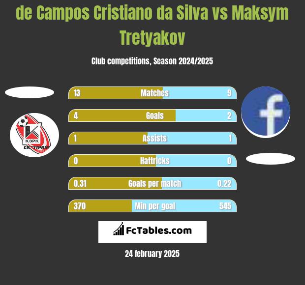 de Campos Cristiano da Silva vs Maksym Tretyakov h2h player stats