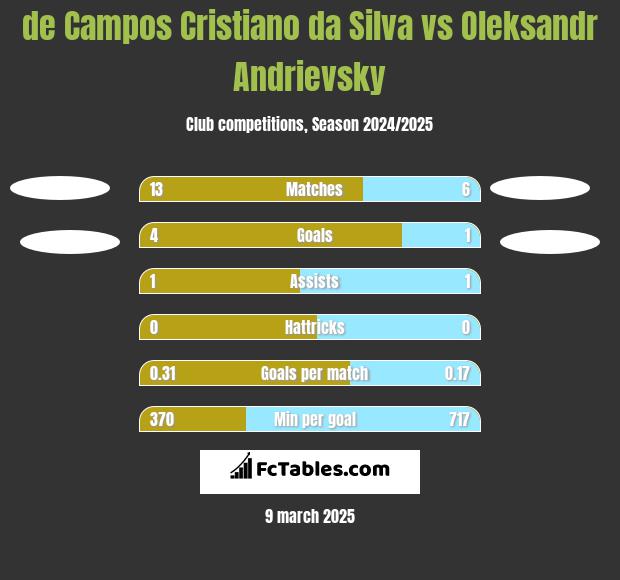 de Campos Cristiano da Silva vs Ołeksandr Andriewskij h2h player stats