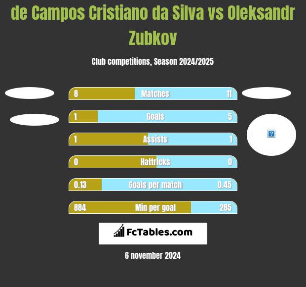 de Campos Cristiano da Silva vs Oleksandr Zubkov h2h player stats