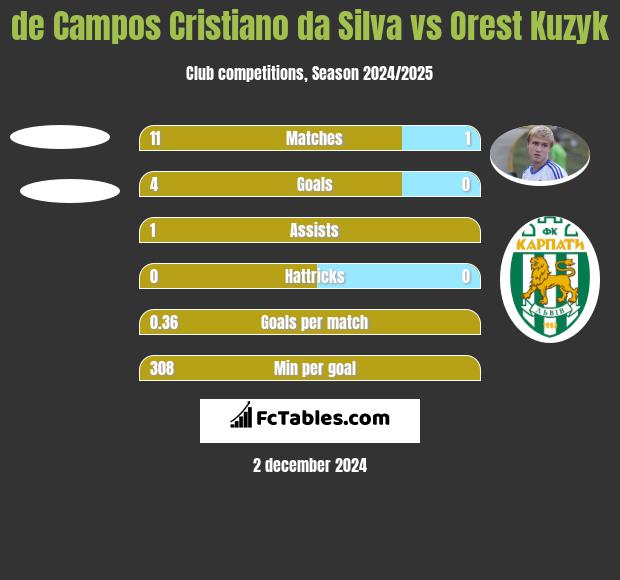 de Campos Cristiano da Silva vs Orest Kuzyk h2h player stats