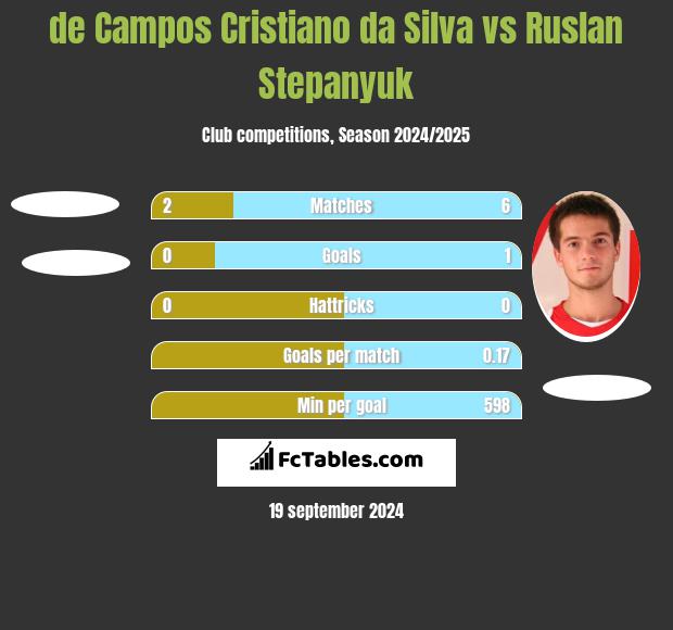 de Campos Cristiano da Silva vs Ruslan Stepanyuk h2h player stats