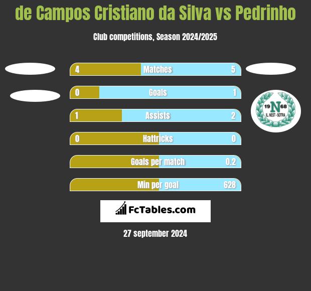 de Campos Cristiano da Silva vs Pedrinho h2h player stats