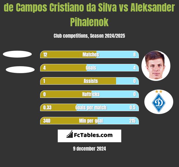 de Campos Cristiano da Silva vs Aleksander Pihalenok h2h player stats