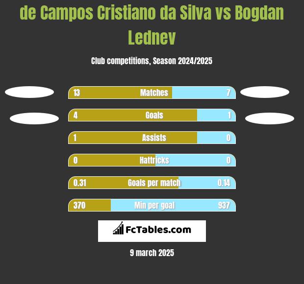 de Campos Cristiano da Silva vs Bogdan Lednev h2h player stats