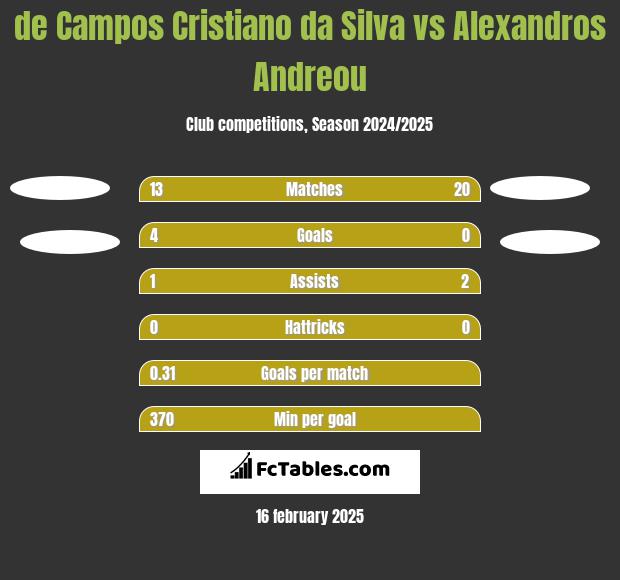 de Campos Cristiano da Silva vs Alexandros Andreou h2h player stats