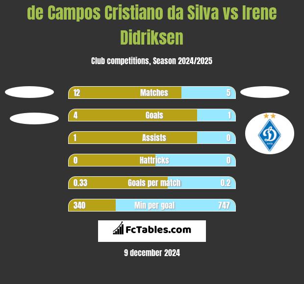 de Campos Cristiano da Silva vs Irene Didriksen h2h player stats