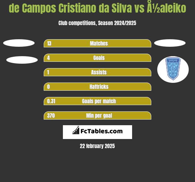 de Campos Cristiano da Silva vs Å½aleiko h2h player stats