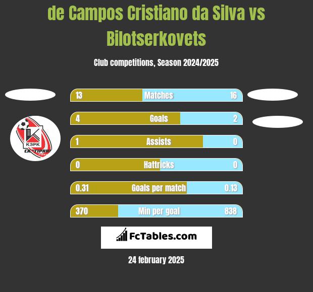 de Campos Cristiano da Silva vs Bilotserkovets h2h player stats