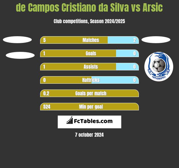 de Campos Cristiano da Silva vs Arsic h2h player stats