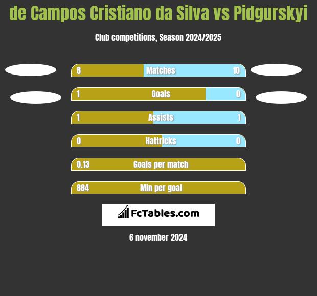 de Campos Cristiano da Silva vs Pidgurskyi h2h player stats