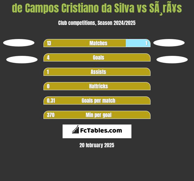 de Campos Cristiano da Silva vs SÃ¸rÃ¥s h2h player stats