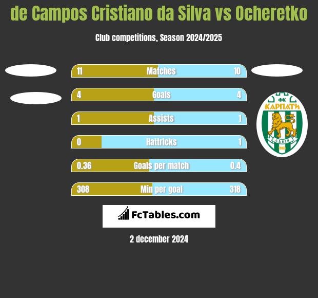 de Campos Cristiano da Silva vs Ocheretko h2h player stats