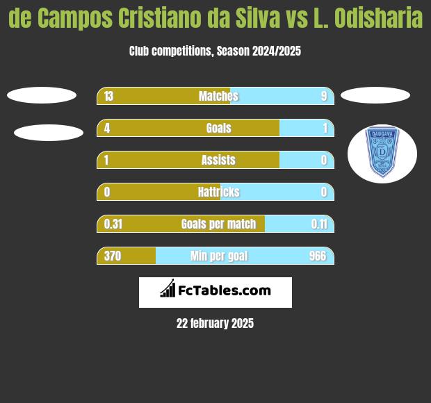 de Campos Cristiano da Silva vs L. Odisharia h2h player stats