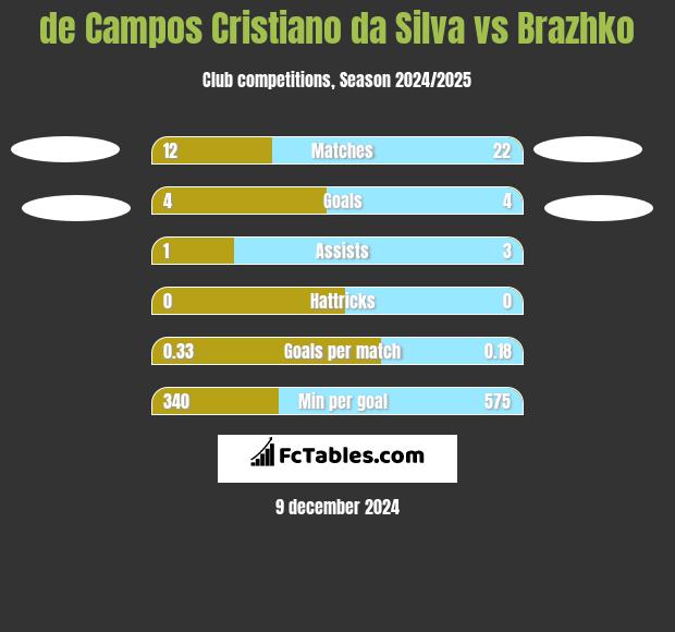 de Campos Cristiano da Silva vs Brazhko h2h player stats