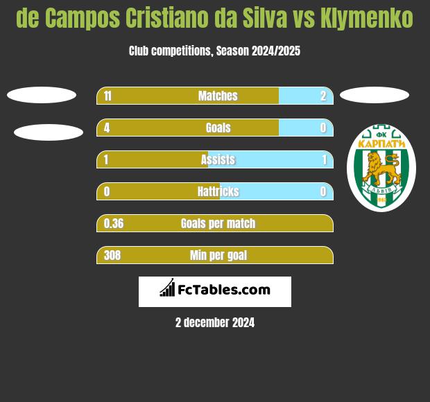 de Campos Cristiano da Silva vs Klymenko h2h player stats