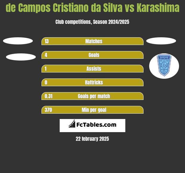 de Campos Cristiano da Silva vs Karashima h2h player stats