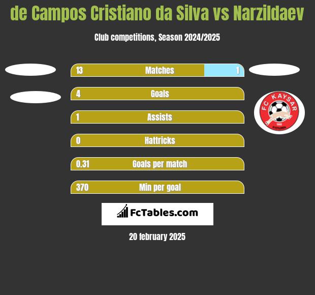 de Campos Cristiano da Silva vs Narzildaev h2h player stats