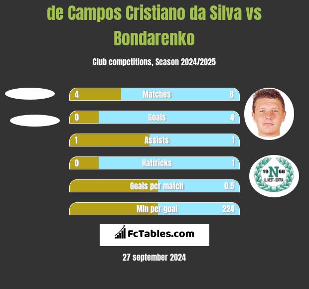 de Campos Cristiano da Silva vs Bondarenko h2h player stats