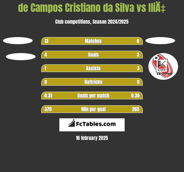 de Campos Cristiano da Silva vs IliÄ‡ h2h player stats