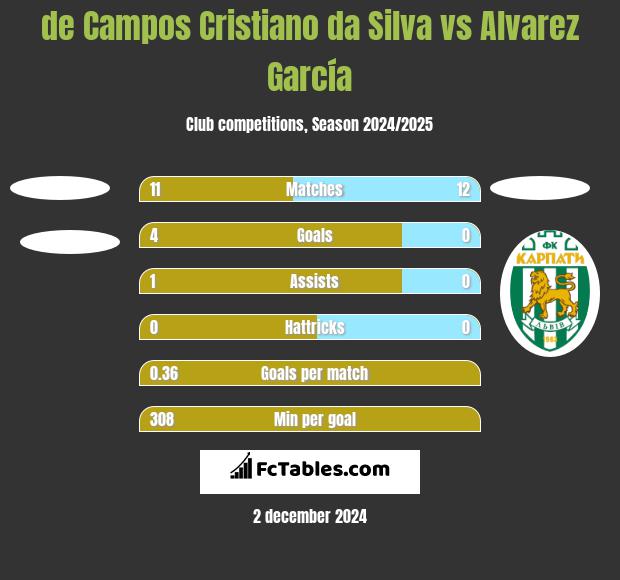 de Campos Cristiano da Silva vs Alvarez García h2h player stats