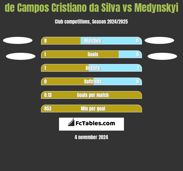 de Campos Cristiano da Silva vs Medynskyi h2h player stats