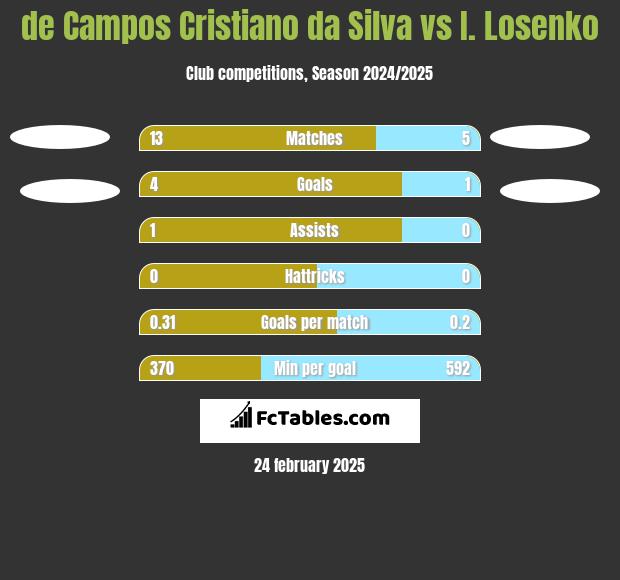 de Campos Cristiano da Silva vs I. Losenko h2h player stats