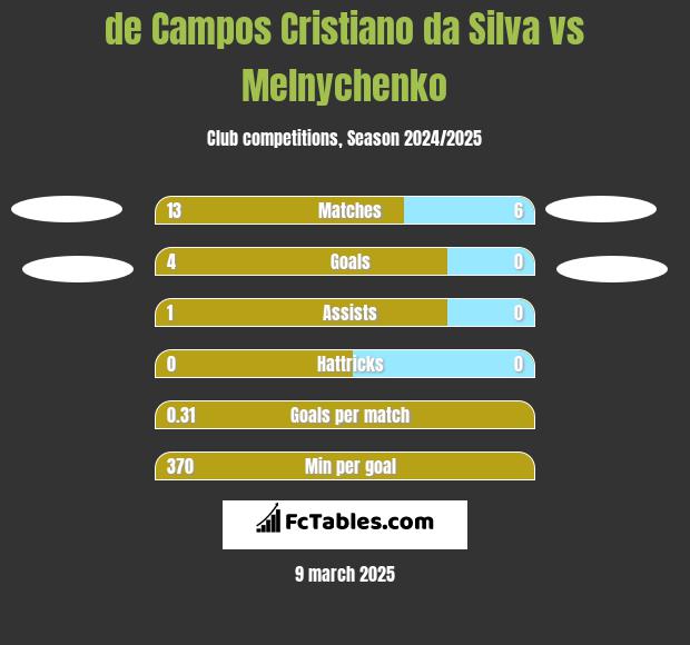 de Campos Cristiano da Silva vs Melnychenko h2h player stats