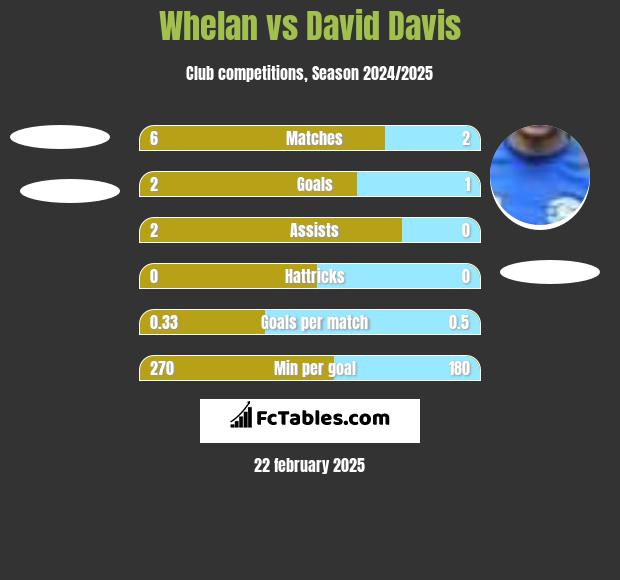 Whelan vs David Davis h2h player stats