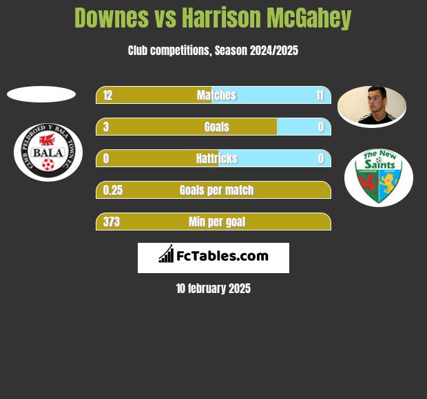 Downes vs Harrison McGahey h2h player stats