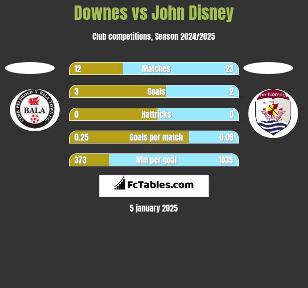 Downes vs John Disney h2h player stats