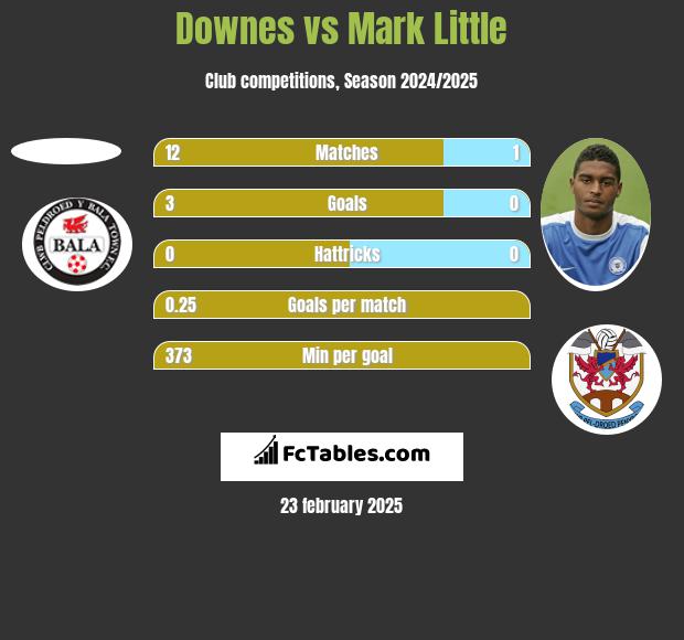 Downes vs Mark Little h2h player stats