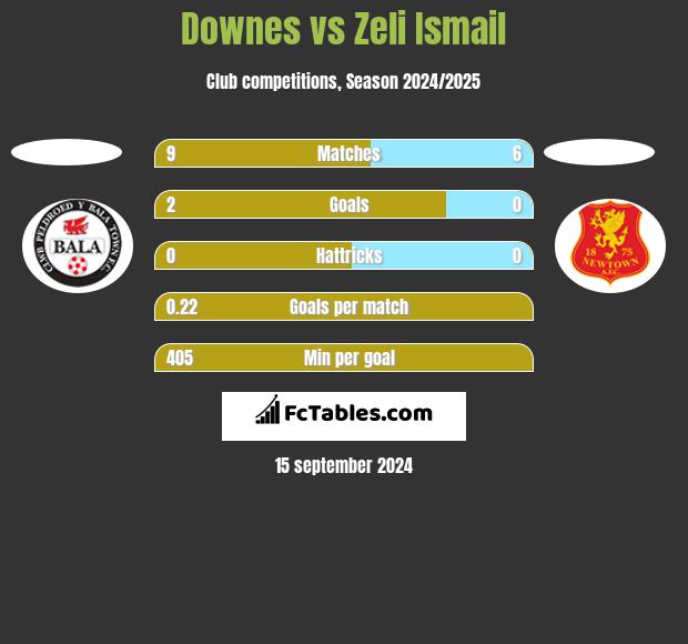 Downes vs Zeli Ismail h2h player stats