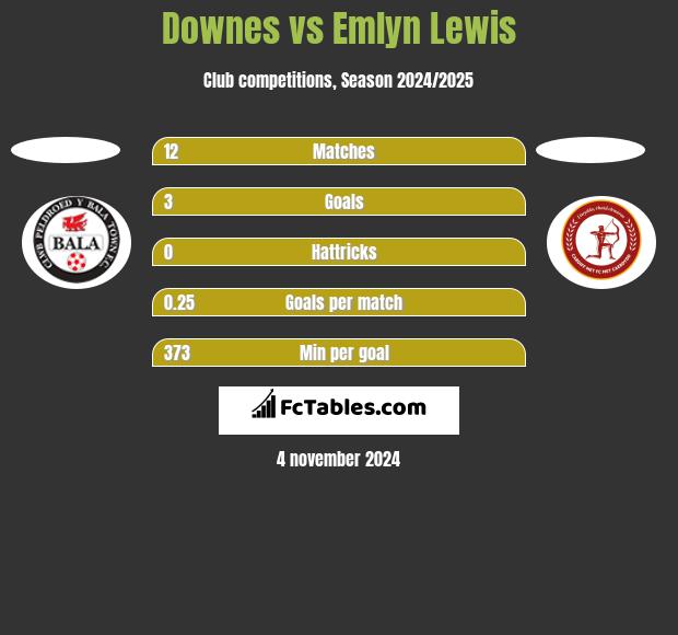 Downes vs Emlyn Lewis h2h player stats