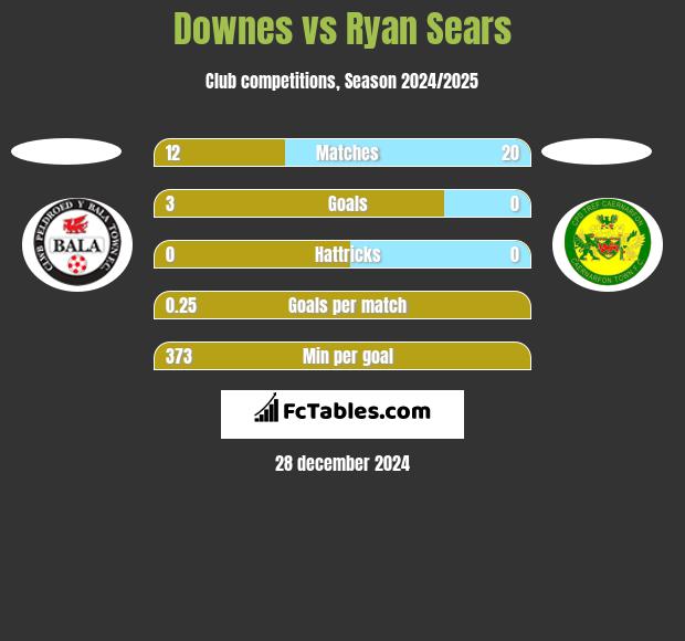 Downes vs Ryan Sears h2h player stats