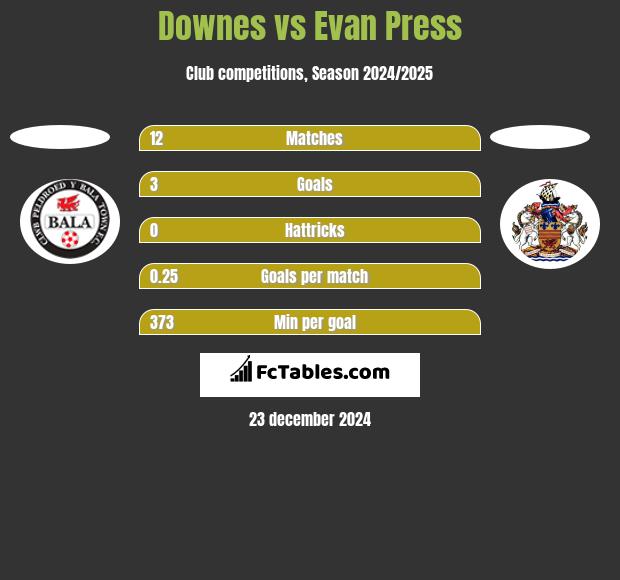 Downes vs Evan Press h2h player stats