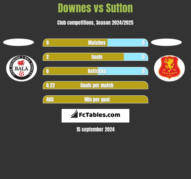 Downes vs Sutton h2h player stats