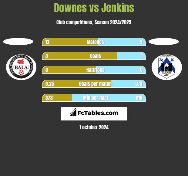 Downes vs Jenkins h2h player stats