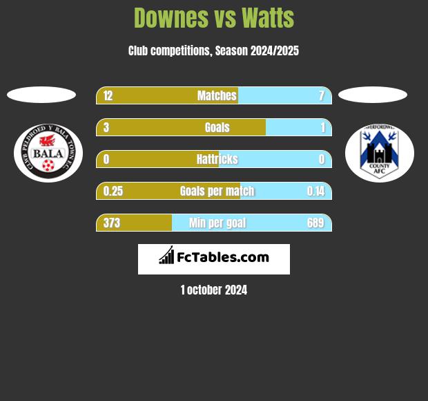 Downes vs Watts h2h player stats