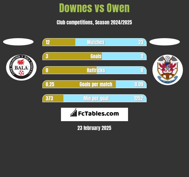 Downes vs Owen h2h player stats