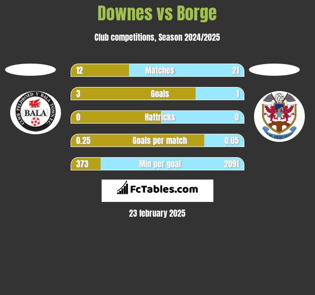 Downes vs Borge h2h player stats