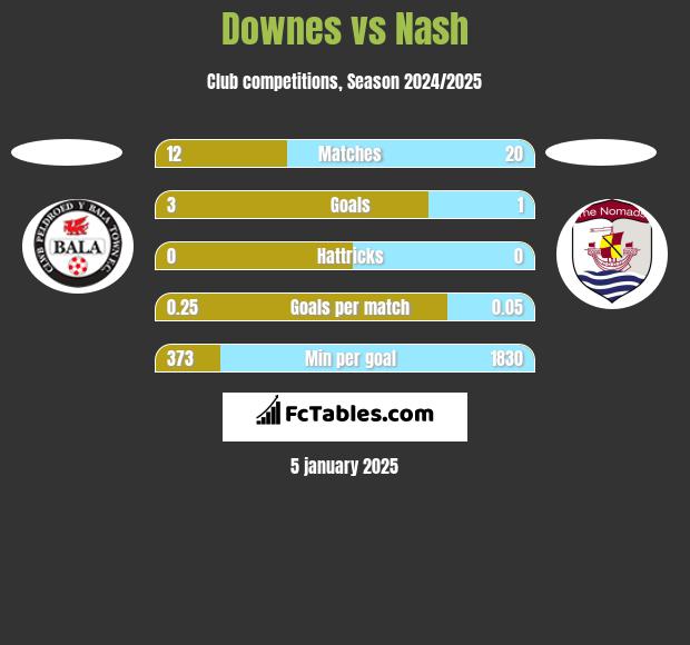 Downes vs Nash h2h player stats